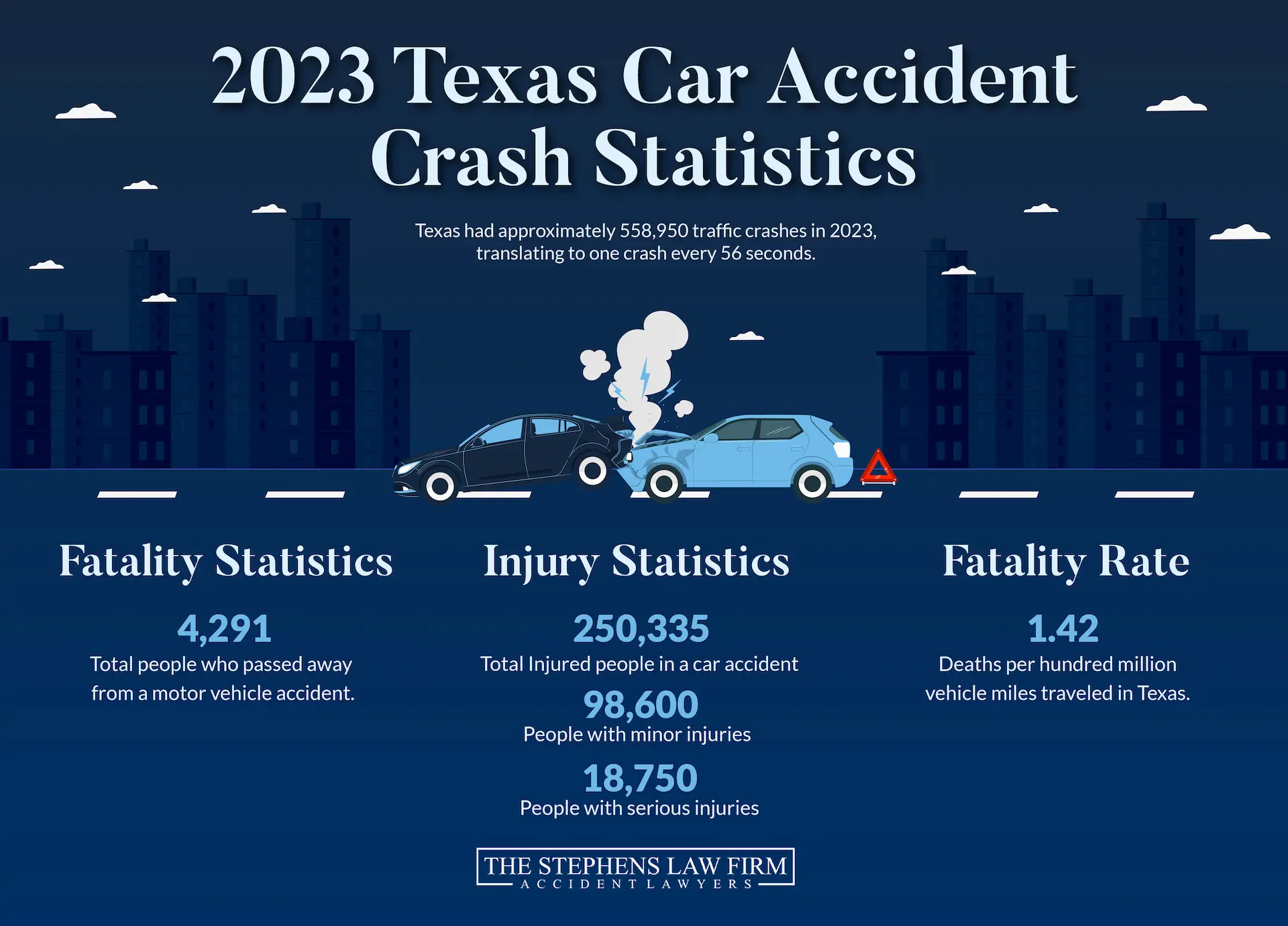 This image is an infographic titled "2023 Texas Car Accident Crash Statistics". The background depicts a cityscape with roads and buildings at night. The main text at the top states: "Texas had approximately 558,950 traffic crashes in 2023, translating to one crash every 56 seconds." Below this text, there's an illustration of two crashed cars, one black and one light blue, with smoke emanating from them and a warning triangle near the blue car. The infographic then presents three categories of statistics: Fatality Statistics: 4,291 "Total people who passed away from a motor vehicle accident." Injury Statistics: 250,335 "Total injured people in a car accident" 98,600 "People with minor injuries" 18,750 "People with serious injuries" Fatality Rate: 1.42 "Deaths per hundred million vehicle miles traveled in Texas." At the bottom of the infographic is the logo for "THE STEPHENS LAW FIRM ACCIDENT LAWYERS".