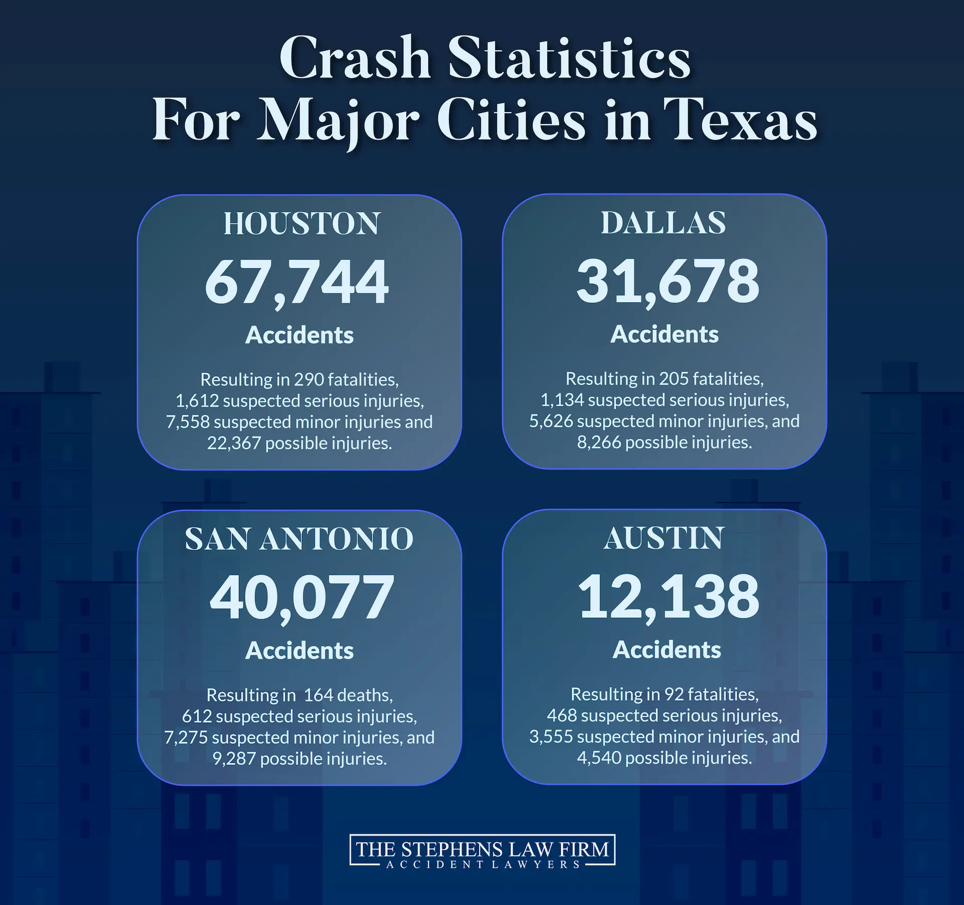 This image is an infographic titled "Crash Statistics For Major Cities in Texas". It presents accident data for four major cities in Texas, each within a rounded rectangular box. From left to right, top row: HOUSTON 67,744 "Accidents" "Resulting in 290 fatalities, 1,612 suspected serious injuries, 7,558 suspected minor injuries and 22,367 possible injuries." DALLAS 31,678 "Accidents" "Resulting in 205 fatalities, 1,134 suspected serious injuries, 5,626 suspected minor injuries, and 8,266 possible injuries." From left to right, bottom row: SAN ANTONIO 40,077 "Accidents" "Resulting in 164 deaths, 612 suspected serious injuries, 7,275 suspected minor injuries, and 9,287 possible injuries." AUSTIN 12,138 "Accidents" "Resulting in 92 fatalities, 468 suspected serious injuries, 3,555 suspected minor injuries, and 4,540 possible injuries." At the very bottom of the infographic is the logo for "THE STEPHENS LAW FIRM ACCIDENT LAWYERS".