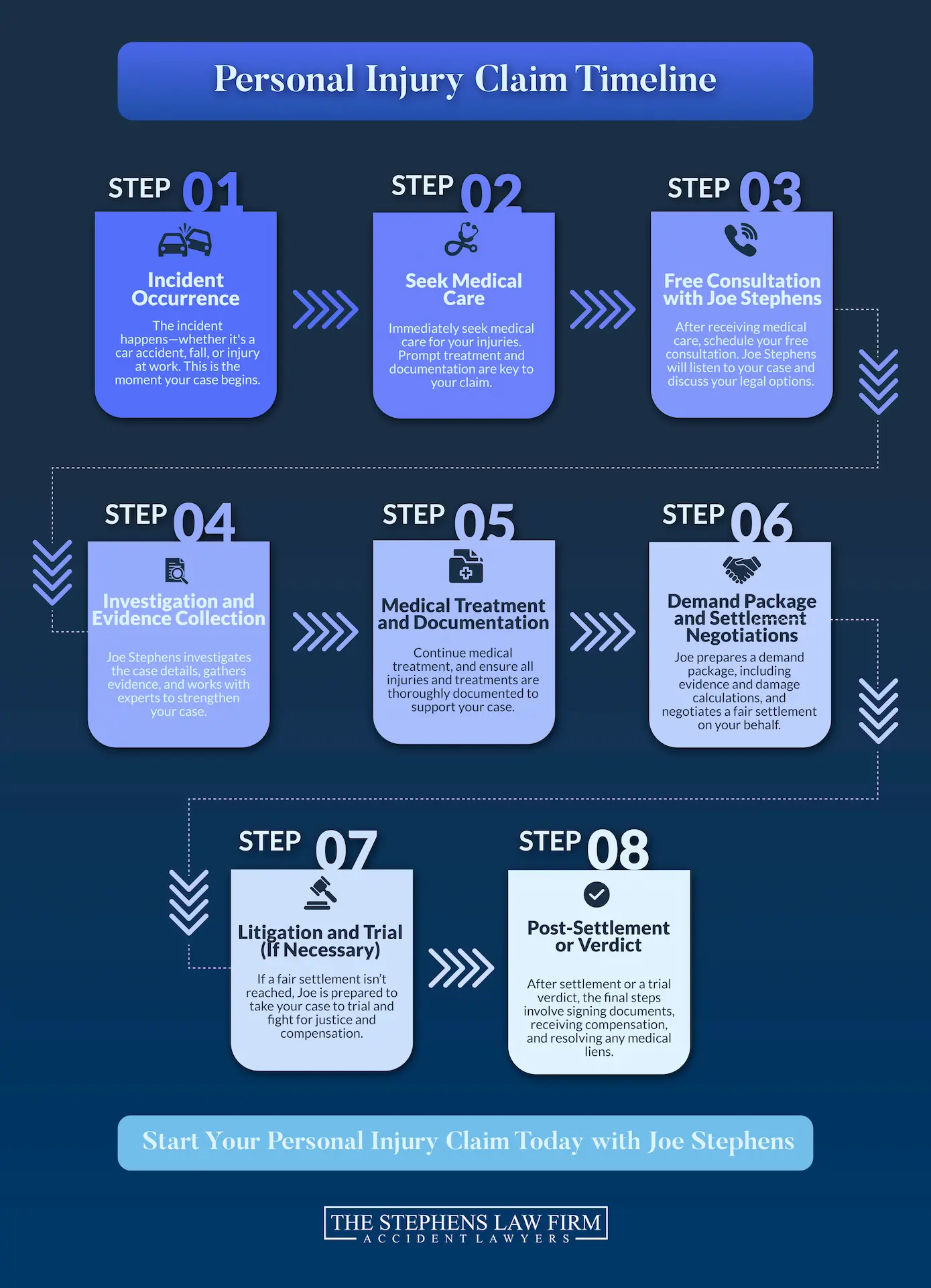 A graphic titled "Personal Injury Claim Timeline" with eight steps: STEP 01: Incident Occurrence - Describes the incident happening (e.g., car accident, fall, injury) and how the claim begins. STEP 02: Seek Medical Care - Advises immediately seeking medical care and documenting it. STEP 03: Free Consultation with Joe Stephens - Explains consulting with Joe Stephens to discuss legal options. STEP 04: Investigation and Evidence Collection - Details Joe Stephens investigating the incident and gathering evidence. STEP 05: Medical Treatment and Documentation - Focuses on continuing medical treatment and documenting injuries. STEP 06: Demand Package and Settlement Negotiations - Describes Joe preparing a demand package and negotiating a fair settlement. STEP 07: Litigation and Trial (If Necessary) - Explains taking the case to trial if a fair settlement isn't reached. STEP 08: Post-Settlement or Verdict - Outlines the final steps after a settlement or trial verdict, including receiving compensation and resolving medical liens. At the bottom, it says "Start Your Personal Injury Claim Today with Joe Stephens" and features the logo for "The Stephens Law Firm - Accident Lawyers".
